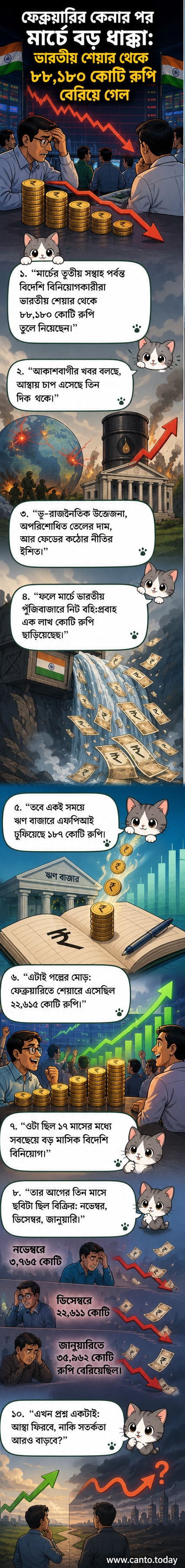 ভারতের শেয়ার বাজারে বিদেশি বিনিয়োগকারীদের প্রত্যাহারের পরিমাণ ও কারণগুলো দেখাচ্ছে এমন একটি ইনফোগ্রাফিক প্যানেল