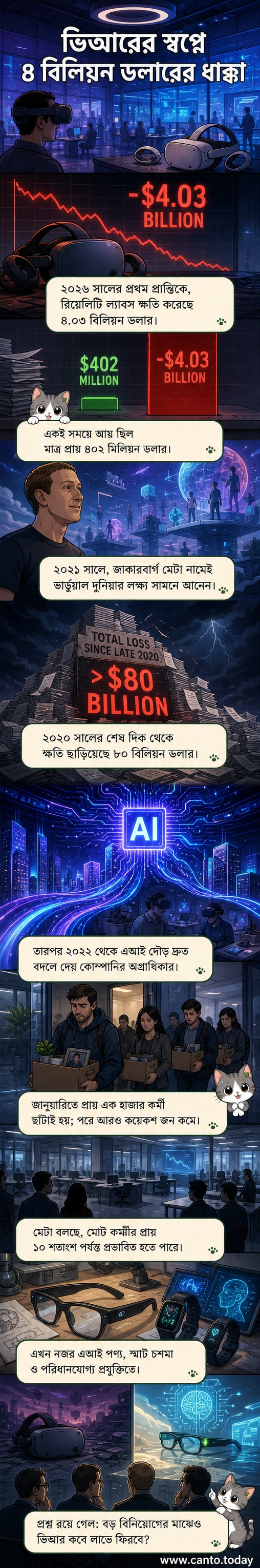 মেটার লোগো ও ভার্চুয়াল রিয়েলিটি হেডসেট নিয়ে একটি কাল্পনিক দৃশ্য, পটভূমিতে ক্ষতির চিহ্ন হিসেবে লাল রঙের নীচের দিকে তীর দেখা যাচ্ছে।