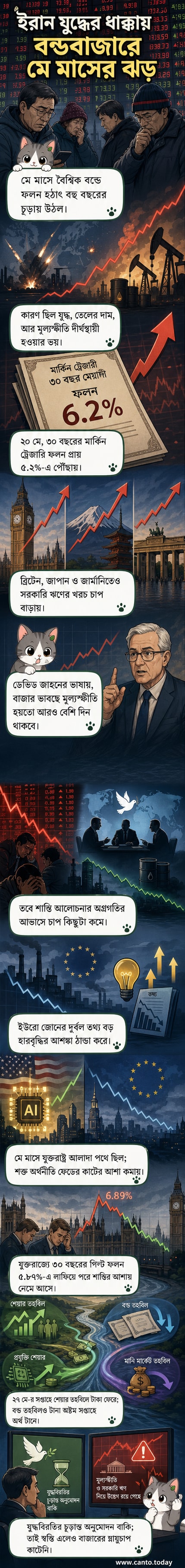 বৈশ্বিক মানচিত্রে ইরানের পাশাপাশি ইউরোপ, জাপান ও ব্রিটেনে বন্ড ফলনের উচ্চতা দেখানো হচ্ছে, মার্কিন যুক্তরাষ্ট্র তুলনামূলক স্থিতিশীল।