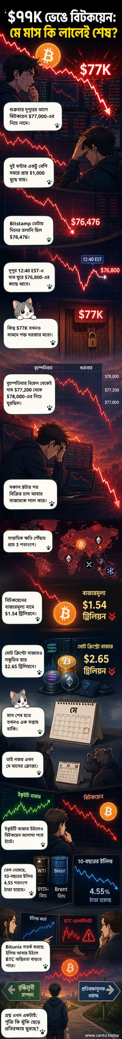বিটকয়েনের চার্টে তীব্র পতন, $৭৭,০০০ স্তর ভাঙছে, পটভূমিতে ক্রিপ্টো মার্কেট ক্যাপের সঙ্কুচন