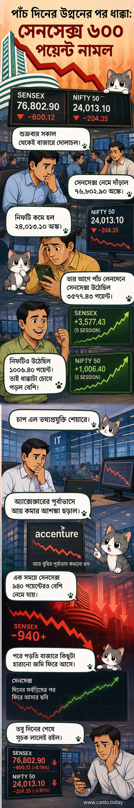 ভারতীয় শেয়ার বাজারের সূচক তীব্র পতনের গ্রাফিক উপস্থাপনা, টেক স্টকগুলির দাম পড়ার প্রেক্ষাপটে অ্যাক্সেঞ্চারের পূর্বাভাস হাইলাইট করা হয়েছে।