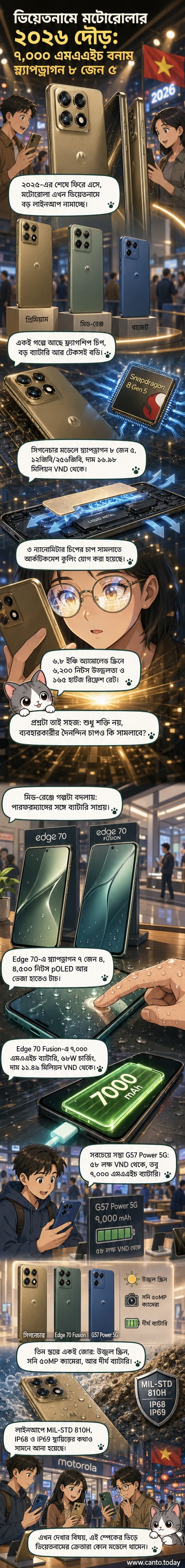 মটোরোলা সিগনেচার, এজ ৭০ ফিউশন এবং জি৫৭ পাওয়ার ৫জি ফোনগুলোর ছবি, প্রতিটির বৈশিষ্ট্য হাইলাইট করে দেখানো হচ্ছে: বড় ব্যাটারি, উজ্জ্বল ডিসপ্লে এবং শক্তিশালী প্রসেসর।