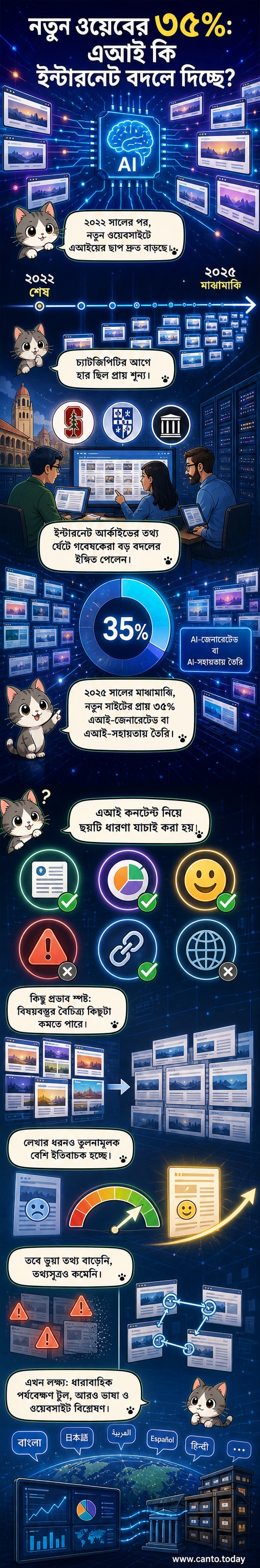 একটি ডিজিটাল ওয়েব পৃষ্ঠার উপর এআই আইকন এবং কোড লাইন ভেসে আছে, পটভূমিতে নীল আলোর মধ্যে নেটওয়ার্ক সংযোগ।