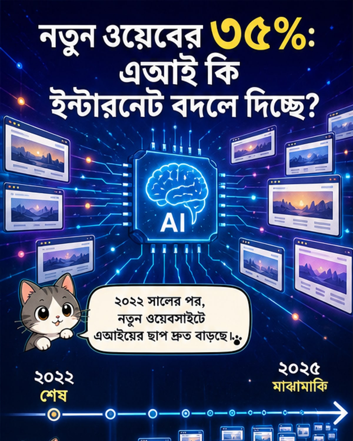 নতুন ওয়েবসাইটের ৩৫% এআই দিয়ে তৈরি