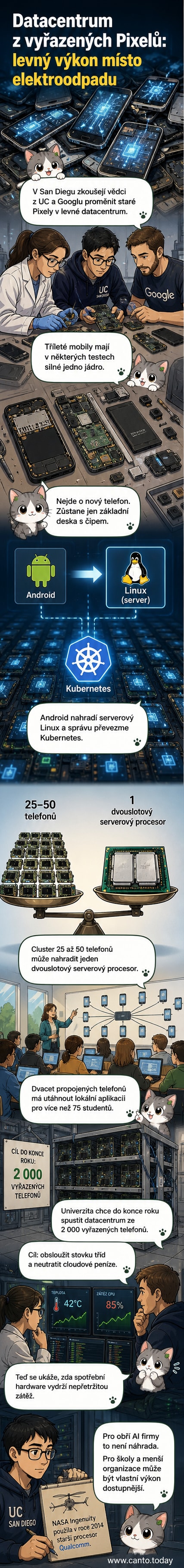Ilustrace clusteru vyřazených mobilních telefonů Google Pixel spojených do jednoho datacentra, bez displejů a baterií, pouze s deskami a procesory.