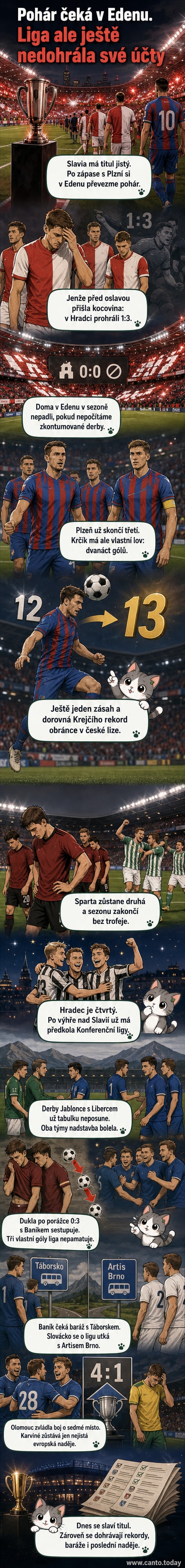 Ilustrovaný přehled závěrečného kola české fotbalové ligy: Slavia slaví titul, Plzeň hraje o rekord obránce, na dně tabulky sestup a baráž.