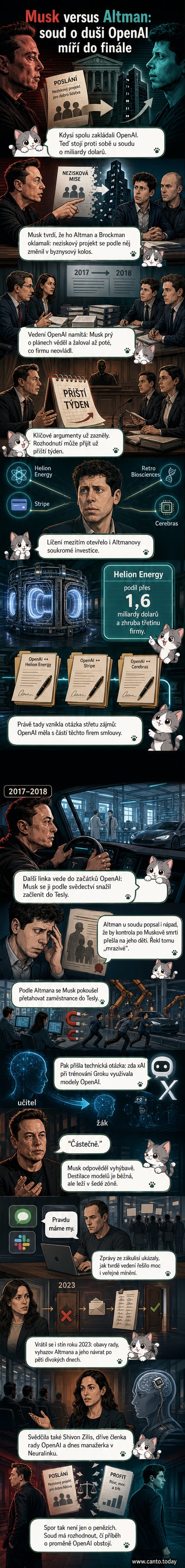 Ilustrace dvou mužů v soudu — Elon Musk a Sam Altman — s logy OpenAI a Tesla na pozadí, styl webtoonu.
