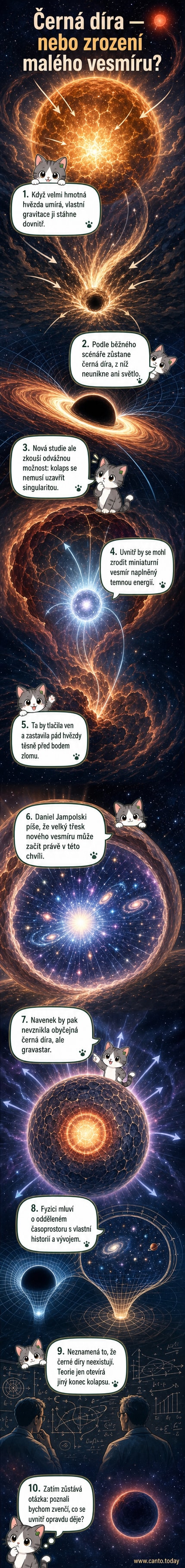 Ilustrace hvězdy v kolapsu, uvnitř níž vzniká malý vesmír s galaxiemi, zatímco vně se tvoří sférický gravastar místo černé díry.