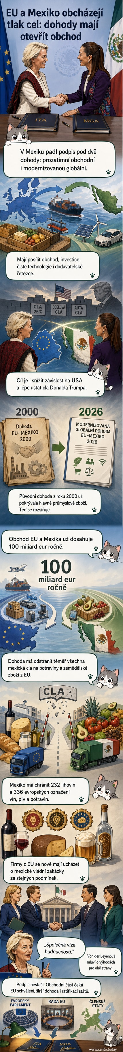Ilustrace představující podpis obchodní dohody mezi zástupci EU a Mexika, na pozadí vlajky EU a Mexika, s ikonami zemědělství, technologií a obchodu.