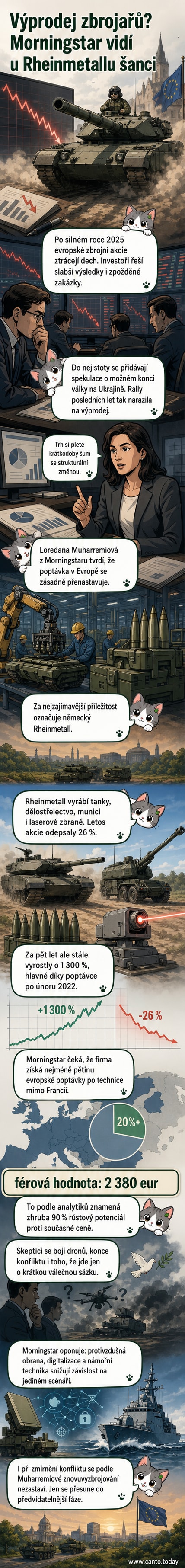 Ilustrace německé továrny Rheinmetall s obrněnými vozidly a dělostřeleckými systémy na pozadí grafu klesajících akcií a růstových odhadů analytiků.