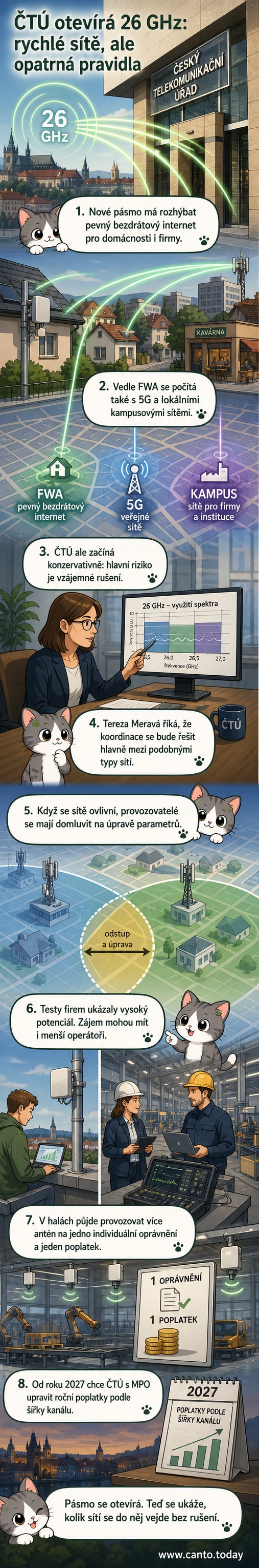 Ilustrace antény vysílající signál v pásmu 26 GHz přes průmyslovou zónu a venkov, s ikonami FWA, 5G a privátních sítí.