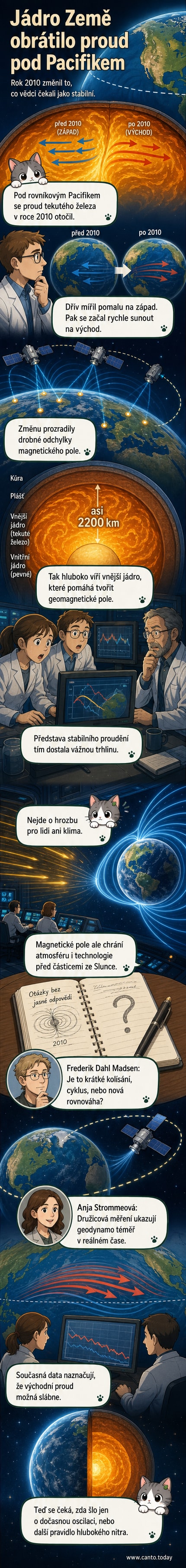 Ilustrace Země s průřezem ukazujícím změnu směru proudění tekutého železa ve vnějším jádru pod Tichým oceánem.