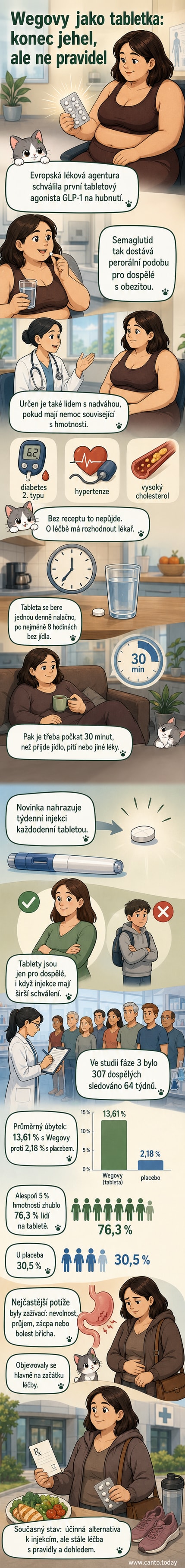 Ilustrace ruky držící tablety Wegovy vedle injekční stříkačky, na pozadí lékárna a lékařské dokumenty