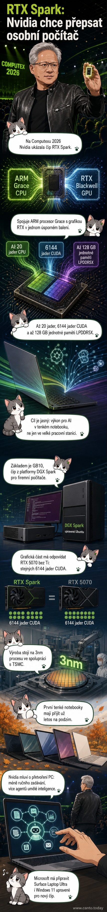 Ilustrace čipu RTX Spark s označením jader, paměti a grafického výkonu, na pozadí stylizovaný tenký notebook a ikony umělé inteligence.