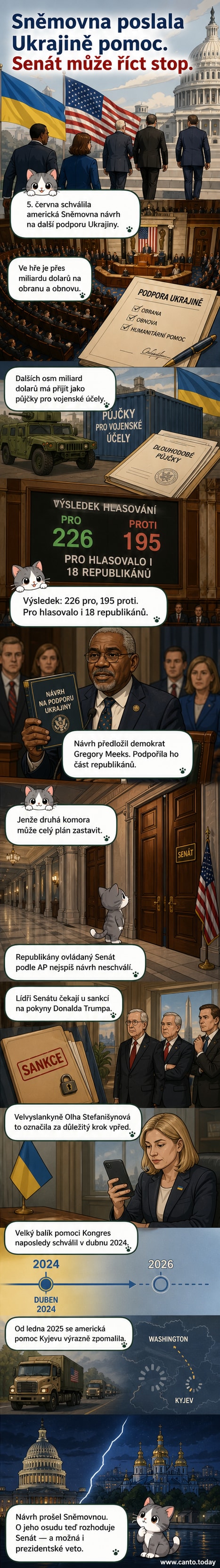 Ilustrace znázorňující americkou vlajku, ukrajinskou vlajku a peníze s nápisem 'pomoc', na pozadí budovy Kongresu a mapy Evropy.