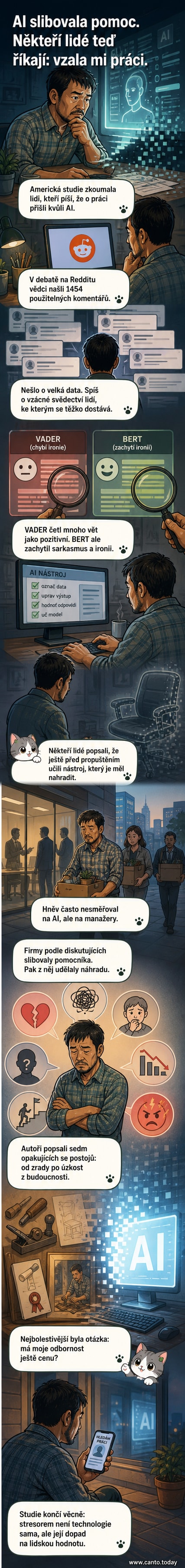 Ilustrace člověka sedícího u stolu s notebookem, zatímco na obrazovce se objevuje ikona umělé inteligence s nápisem 'nahrazen'. Na pozadí stojí stín firmy a grafy růstu zisku.