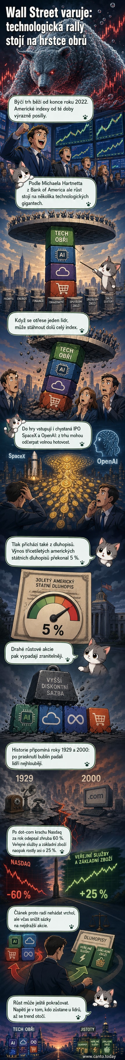 Ilustrace ukazující nafouklou bublinu s logy tech firem, která se propadá, zatímco tradiční sektory jako energetika a spotřební zboží zůstávají stabilní.