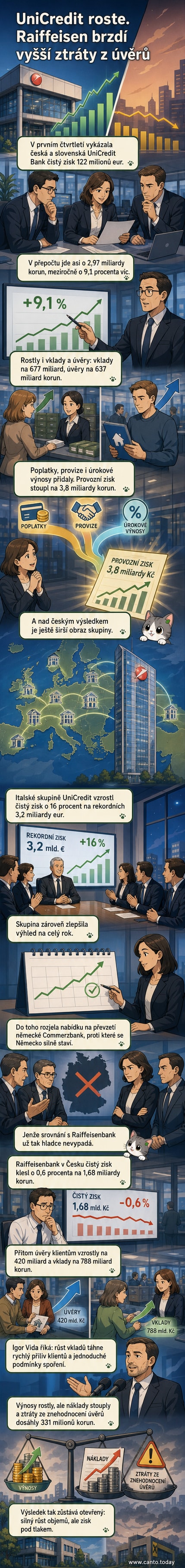 Ilustrace dvou bank – jedna stoupá, druhá klesá – s grafy zisku a úvěrových toků na pozadí
