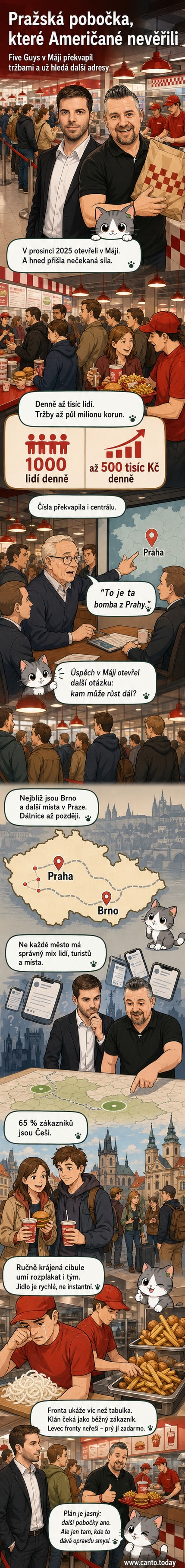 Ilustrovaná scéna uvnitř moderní pobočky Five Guys v Praze, kde zákazníci stojí ve frontě, zatímco zaměstnanci připravují burgery s ručně krájenými ingrediencemi. Na stěně visí loga Five Guys a českého partnera FLKR Group.