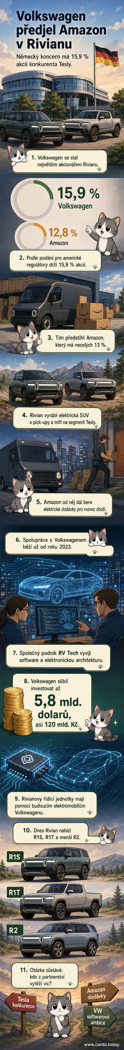 Ilustrace dvou elektrických vozidel – modelu R1T od Rivianu a nového elektromobilu od Volkswagenu – s logy obou firem a grafikou znázorňující spolupráci a převzetí podílu.
