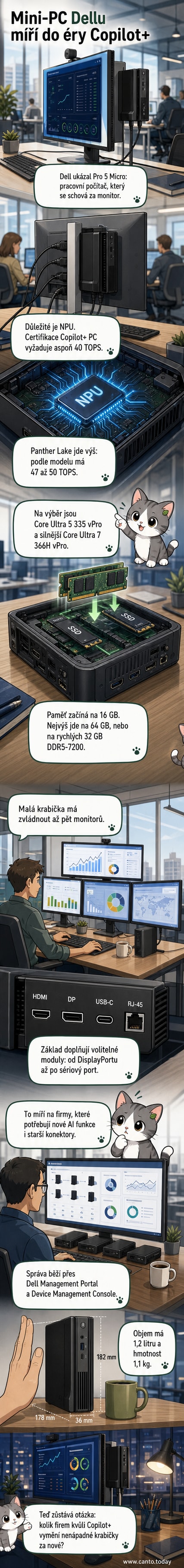 Ilustrace malého černého počítače Dell Pro 5 Micro s popisky portů a interních komponent, včetně procesoru Intel Panther Lake a modulárních rozšíření.