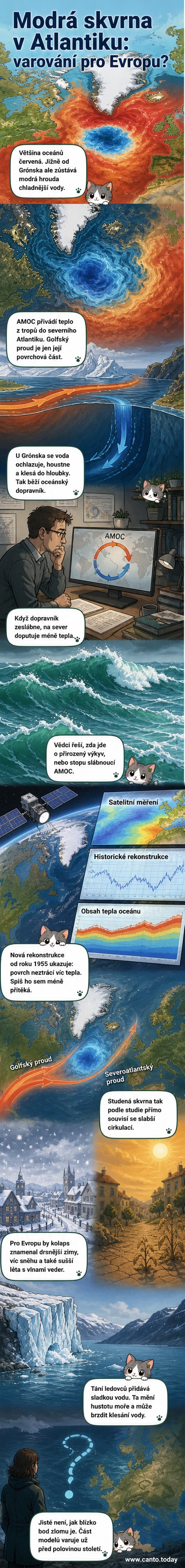 Ilustrace mapy severního Atlantiku s modrou oblastí chladné vody na jihu od Grónska a proudy ukazujícími směr Golfského proudu a cirkulace AMOC.