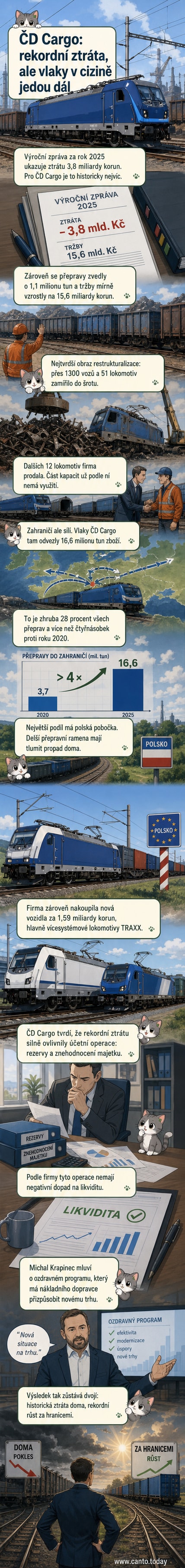 Ilustrace nákladních vlaků ČD Cargo na české a polské hranici, jeden vlak jede prázdný, druhý plný, na pozadí graf s klesajícími a rostoucími čarami