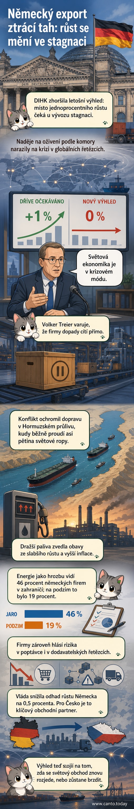 Ilustrace německé továrny s blokovanou lodní trasou u Blízkého východu a grafem stagnujícího exportu