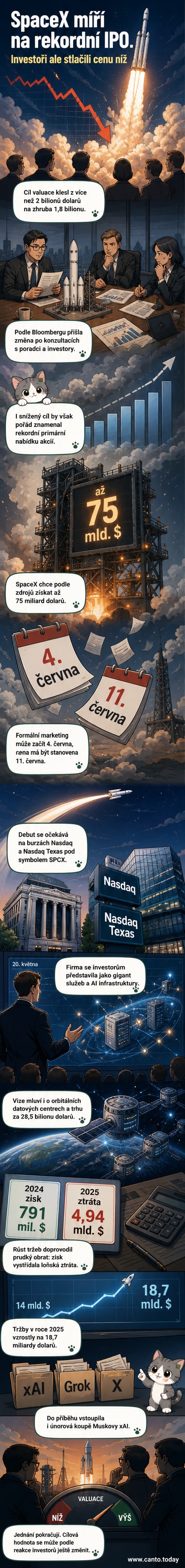 Ilustrace rakety SpaceX a datového centra na oběžné dráze s grafem růstu hodnoty společnosti směřujícím k 1,8 miliardě dolarů.