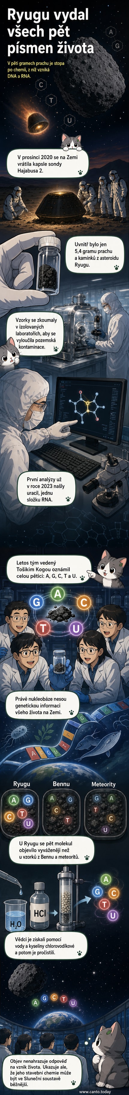 Ilustrace ukazuje černý asteroid Ryugu a detailní pohled na mikroskopický prach, ve kterém jsou zvýrazněny molekuly nukleobází tvořící abecedu života.