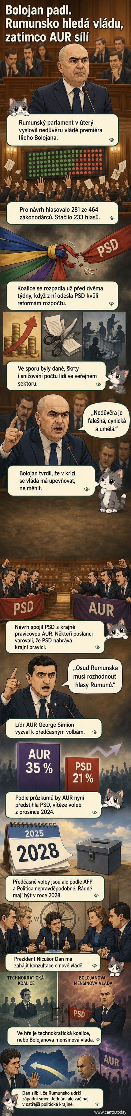 Ilustrace rumunského parlamentu po hlasování o nedůvěře, s postavami poslanců a symbolikou politické krize.