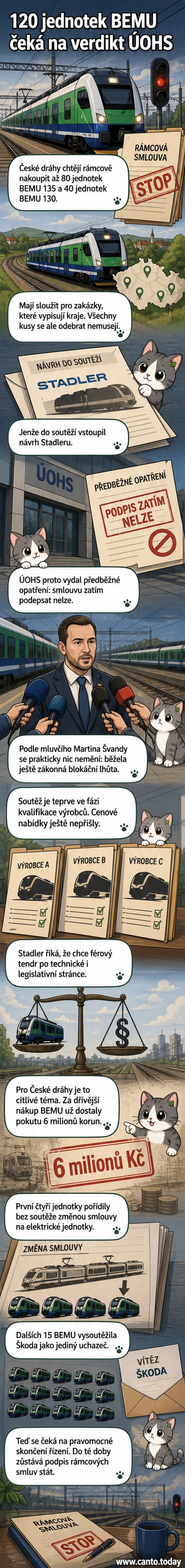 Ilustrace dvou moderních akumulátorových vlaků BEMU na neelektrifikované trati, na pozadí logo Českých drah a Úřadu pro ochranu hospodářské soutěže.