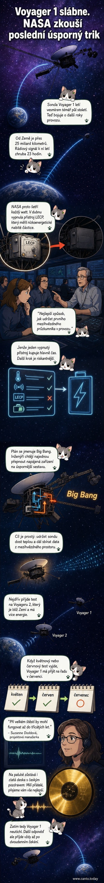 Ilustrace sondy Voyager 1 letící hlubokým vesmírem, na pozadí tmavá bezhvězdá obloha a vzdálené galaxie. Sonda svítí slabým modrým světlem, kolem ní obíhá tenký prstýnek datových signálů.