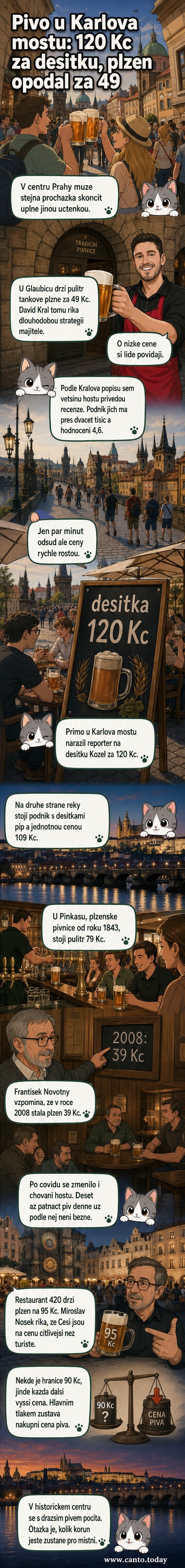 Ilustrace dvou pražských ulic: na jedné lidé pijí pivo za 49 Kč v tradiční hospodě, na druhé turisté platí 120 Kč u Karlova mostu.