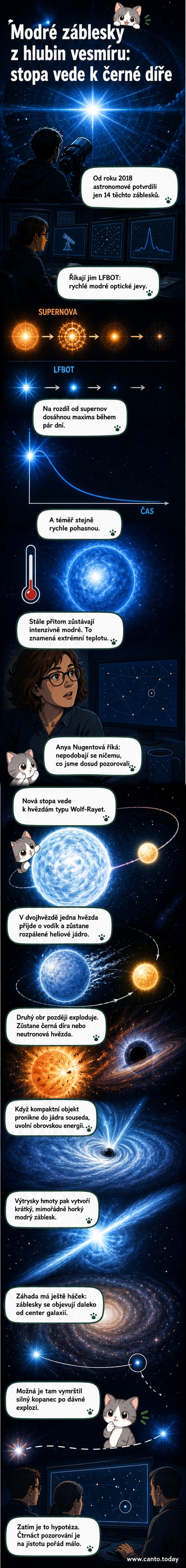 Ilustrace černé díry, která pohlcuje horkou hvězdu, s modrým zábleskem a výtrysky hmoty na pozadí temného vesmíru.