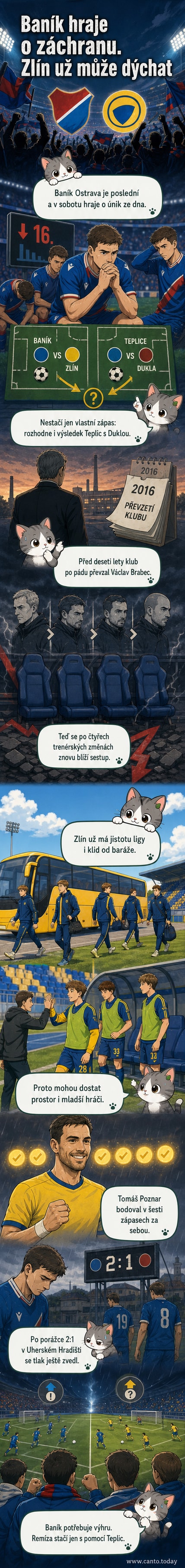 Ilustrovaný fotbalový stadion s hráči Baníku Ostrava a FC Zlín, na tribunách fanoušci ve stresu, na obrazovce výsledky z ostatních zápasů.