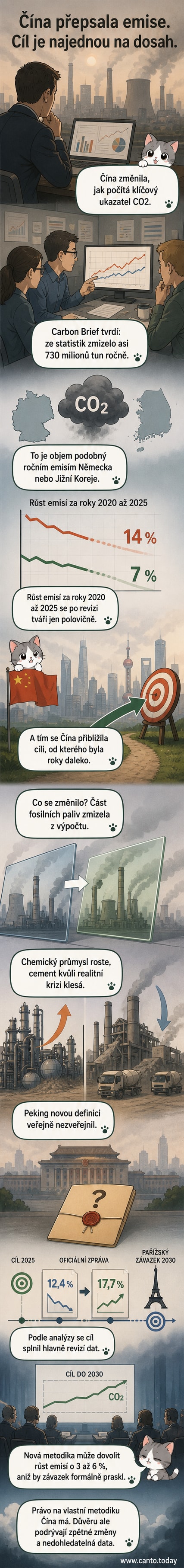 Ilustrace čínské továrny s komíny a grafem emisí, kde se čísla mění po změně metodiky.