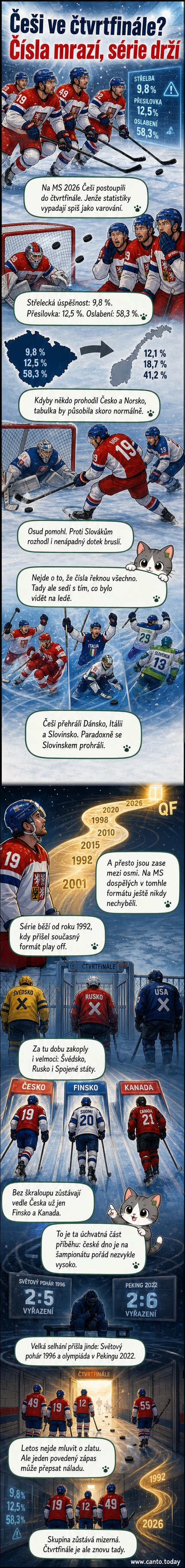 Hokejový stadion plný diváků, čeští hráči oslavují postup do čtvrtfinále, na ledě zůstávají prázdné brusle jako symbol kontroverzního rozhodnutí.