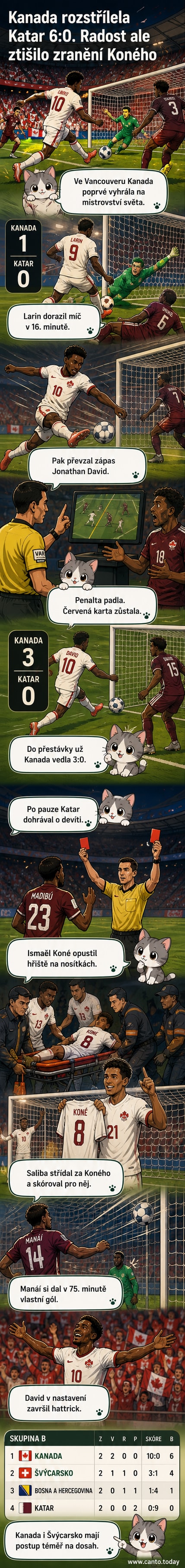 Kanadští fotbalisté oslavují gól proti Kataru na mistrovství světa ve Vancouveru, Jonathan David uprostřed s rukama vzhůru.