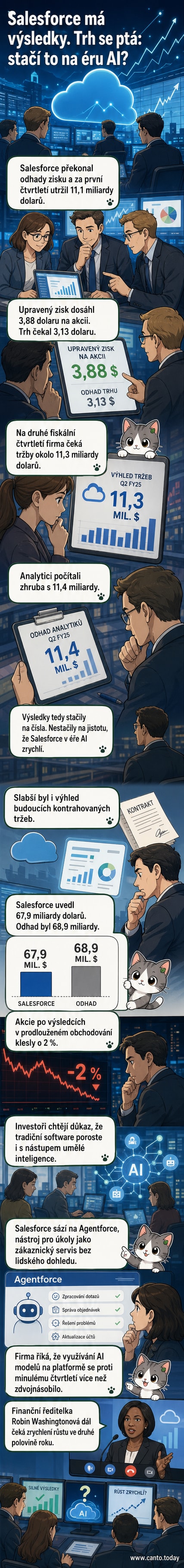 Ilustrace znázorňující růst tržeb Salesforce a rozvoj AI nástroje Agentforce, s grafem a ikonami umělé inteligence na pozadí