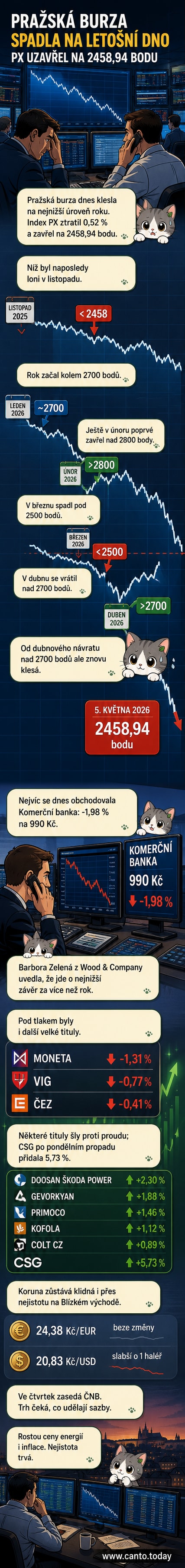 Ilustrace burzovního grafu s klesající křivkou indexu PX a ikonami klíčových akcií, včetně Komerční banky a ČEZ