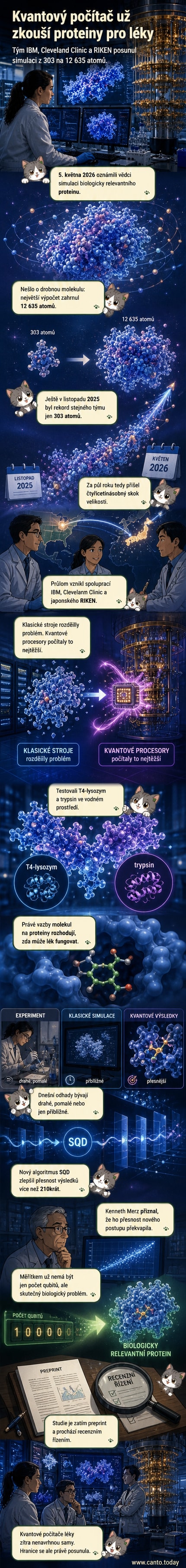Ilustrace kvantového počítače, který modeluje složitou strukturu proteinu v molekulárním prostředí, s vodou a vazebnými molekulami kolem.