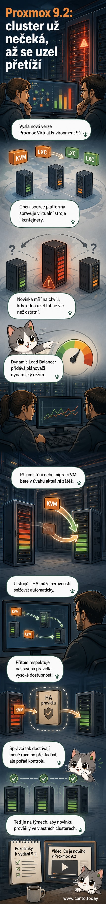 Ilustrace serverového clusteru s rovnoměrně rozloženými zátěžemi, zatímco starší systém ukazuje přetížený uzel. Uprostřed ikona nové verze Proxmox VE 9.2 s označením dynamického load balanceru.