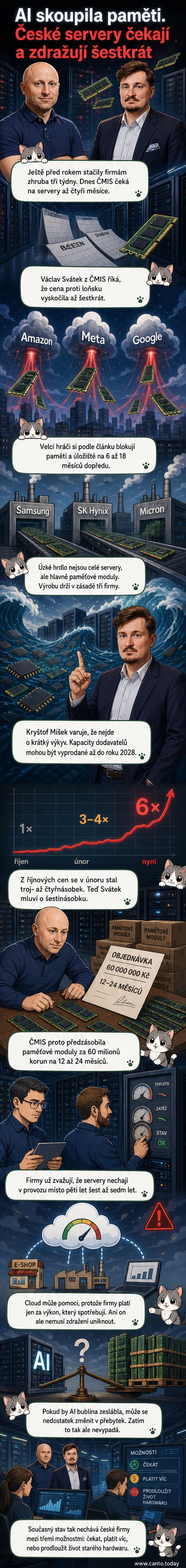 Ilustrace přetížené továrny na paměťové čipy, s dlouhými řadami serverů čekajících na dodání a grafem cen stoupajícím k nebi.