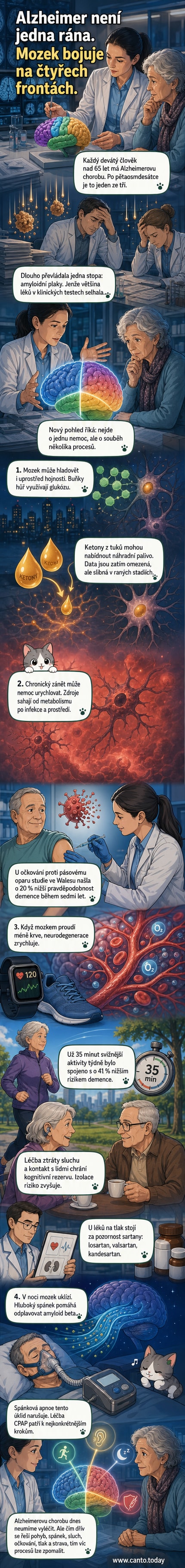 Ilustrace mozku s čtyřmi vrstvami patologií: metabolické hladovění, zánět, snížený průtok krve a selhání glymfatického čištění během spánku.
