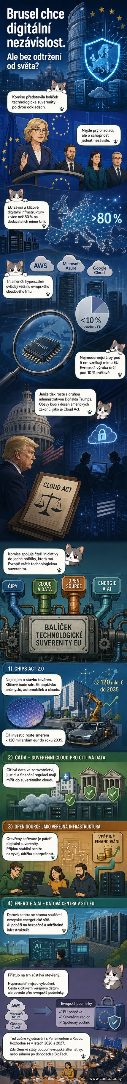 Ilustrace evropské digitální nezávislosti s mapou EU, čipy, cloudu a AI modely spojenými do jednotné infrastruktury.