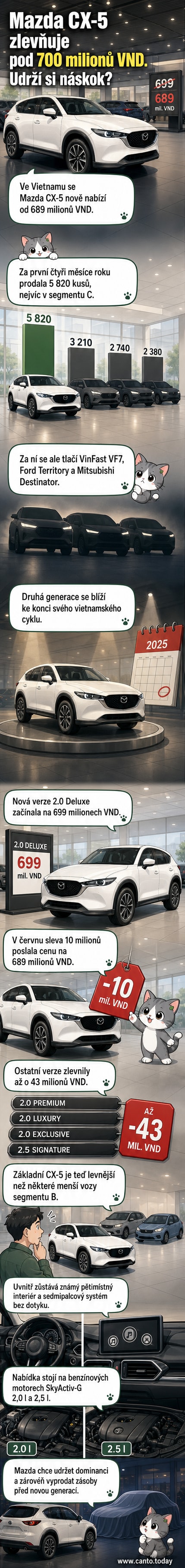 Mazda CX-5 SUV před vietnamským městem, s cenovkou zobrazující slevu na 689 milionů VND