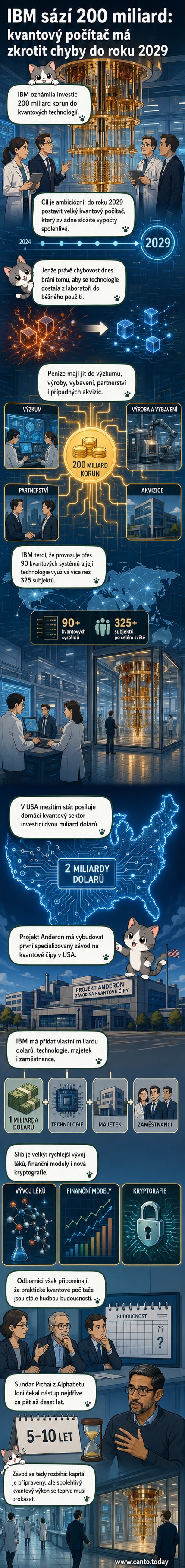Ilustrace kvantového počítače s modrými světly a číslicí 200 miliard, na pozadí loga IBM a technologického prostředí.