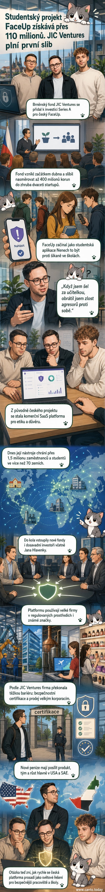 Ilustrace českého startupu FaceUp, který získal investici – grafika ukazuje růst od studentského projektu k globální platformě pro bezpečnost a etiku ve firmách a školách.