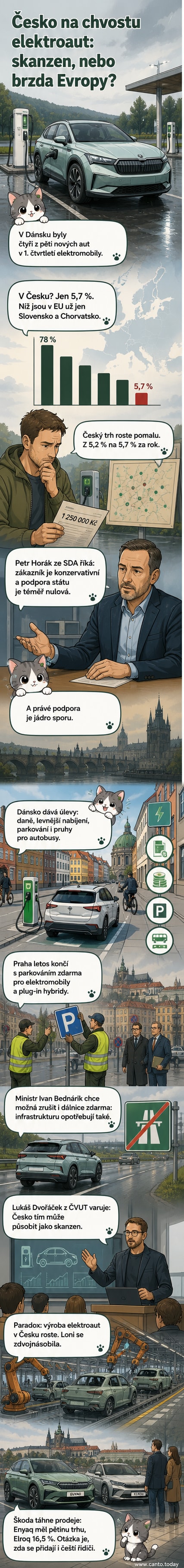 Ilustrovaná scéna s porovnáním elektromobilové infrastruktury a prodejů mezi Českem a ostatními zeměmi EU, s důrazem na pomalý pokrok v Česku.